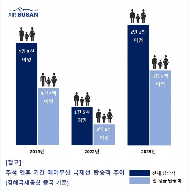 에어부산 추석 연휴 탑승객 추이. 에어부산 제공