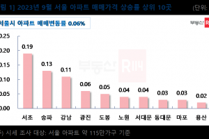 강남 3구가 쏘아 올린 아파트 가격, 범주 넓히고 있지만 오름폭은 ‘글쎄’