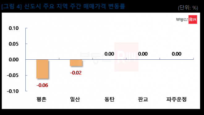 신도시 주요 지역 주간 매매가격 변동률. 부동산R114제공