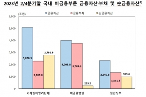 소득 줄고 부동산 투자하느라 … 가계 여윳돈 1년새 ‘반토막’