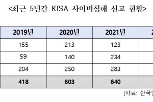 지난해 사이버침해 2배 급증… 인력·예산은 오히려 감축