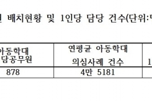 “아침 눈 뜨기 두려운데 소송 걱정까지”…인력·권한·전문성 부족에 외면받는 ‘아동학대 전담 공무원제’