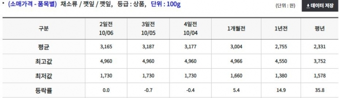 aT 농산물유통정보에 나온 깻잎 가격 등락폭.