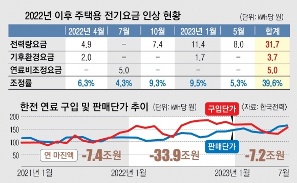 ‘전기요금 딜레마’ 10원 이상 올리나[뉴스 분석]