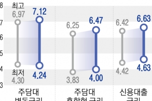 가계빚 폭주 잡아라… 일부 은행 ‘가산금리 인상’ 검토