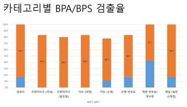 노동환경건강연구소가 분석한 카테고리별 BPA, BPS 검출률. 노동환경건강연구소 제공