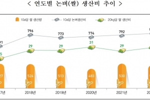 “농업생산 위기, 농자재 지원해야”…충남 곳곳 ‘농자재 지원조례’ 들썩