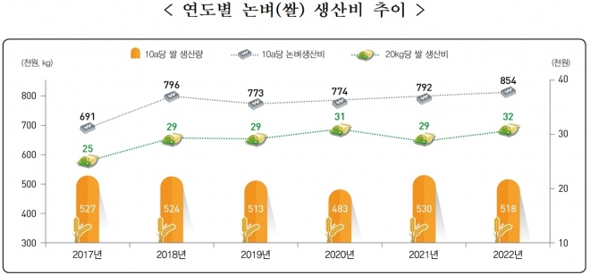 연도별 논벼(쌀) 생산량 추이. 통계청 자료