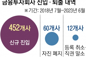 불법 금투사 ‘원스트라이크아웃’…횡령·배임 한 번만 걸려도 퇴출