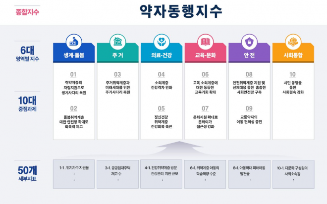 서울시 약자동행지수 구성. 2023.10.10 서울시 제공