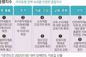 서울 ‘약자동행지수’ 첫 개발… 오세훈 “시장 바뀌어도 지속”