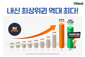 중등 인강 엠베스트, 2023년 1학기 내신 최상위권 역대 최다 기록