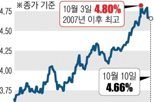 美 국채금리 너무 올랐나… 한은, 기준금리 동결론 힘받는다