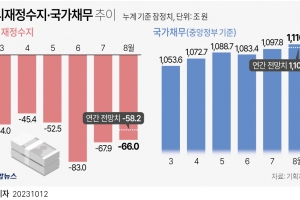 국가채무 1100조원 돌파…나라살림은 66조원 적자