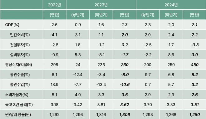하나은행 하나금융경제연구소 2024년 국내경제 전망