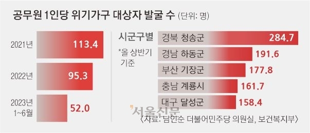 공무원 1인당 위기가구 대상자 발굴 수