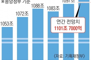 국가채무 1100조 돌파… 나라살림은 66조 적자