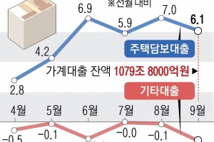 가계대출 ‘1080조’ 또 최대…주담대 증가폭은 반짝 감소