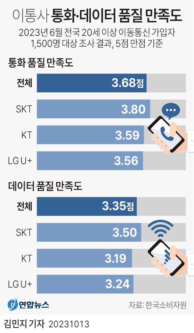 이통사 통화·데이터 품질 만족도 연합뉴스 그래픽