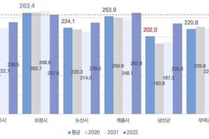 공주·논산 등 8개 시군 임금 227만원…충남 평균 87% 수준 ‘농산업 소득구조 개선해야’