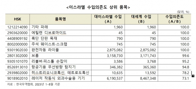 무역협회 제공