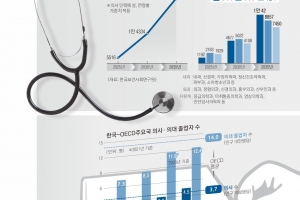 지역 의대생 늘리고 공공의대 미루고… 필수의료 붕괴에 ‘긴급 처방’