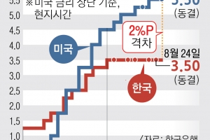 금리 인하, 내년 2분기 이후에나… 연준도 한은도 ‘지금은 동결’