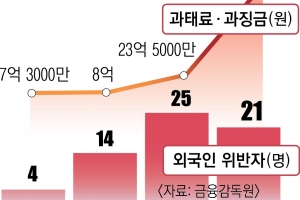 홍콩 IB 2곳, 카카오·호텔신라 노렸다… 560억 불법 공매도 적발