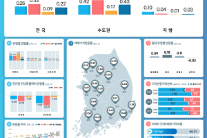 아파트, 단독 이어 다세대·연립마저 상승…오피스텔은 여전한 하락세