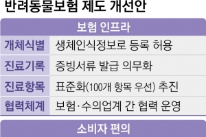 보험료 낮은 ‘펫보험’ 나온다… 펫샵서 가입·청구도 ‘원스톱’