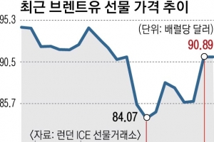 중동 충돌에 유가 150달러 찍나… 한은 “내년 성장률 2.1% 될 수도”