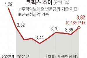 계속 불어나는 빚… 주담대 변동금리 오늘 또 오른다