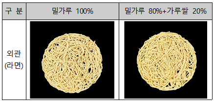 전량 밀가루 라면(왼쪽)과 가루쌀 20% 대체 라면(오른쪽)의 외관. (자료=농촌진흥청 제공)