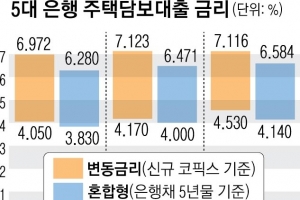 주담대 금리 연내 8%대 뚫을까… 한숨 깊어지는 영끌족