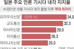 기시다, 야스쿠니에 또 공물… 지지율 25~34%로 최저