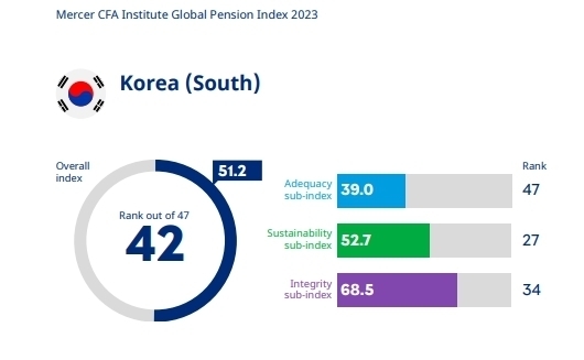 한국 연금제도에 대한 평가. MCGPA 보고서 캡처