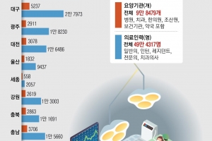 의사 절반 이상이 수도권 쏠림… ‘지역의사제’로 의료취약지 채우나