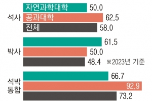 [단독] 의대 열풍에… 서울대 이공계 대학원 절반 정원 못 채웠다