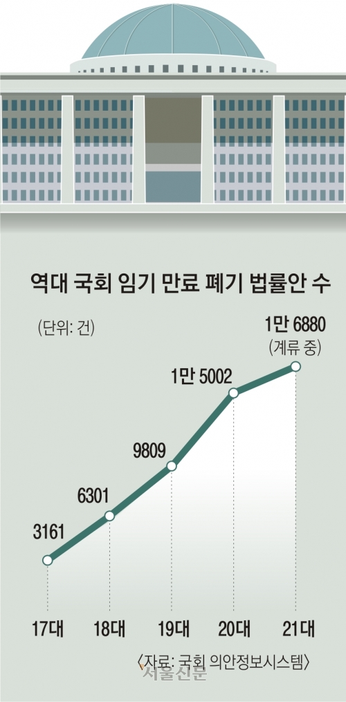 총선 앞두고 민생 잊은 ‘맹탕 국감’… 법안 1만 6880건 폐기 위기