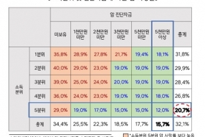 한화생명 “암 진단보험금 상승 시 암 사망률 ‘감소’…고소득자도 마찬가지”