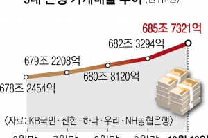 시중은행 금리 4%대 올라서도… 가계대출 20일 만에 3조 4027억 증가