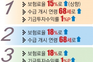 연금개혁 밑그림 18→24개 확대… 전문가위, 소득대체율 상향 추가