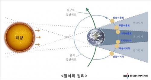 월식의 원리  한국천문연구원 제공