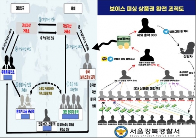 중국 보이스피싱 조직도 및 대만 환치기 조직도. 서울 강북경찰서 제공