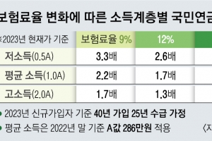 국민연금 15% 올라도 낸 돈의 1.4배 받는다