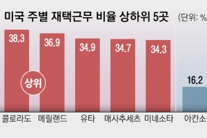 원격근무 팬데믹 후 최저… 美근로자는 “재택 찾아요”[특파원 생생리포트]