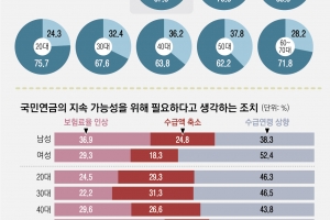 [단독] 대세는 ‘더 내고 더 받는 연금’… 퍼주기 복지엔 20대 76% “NO”