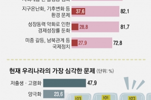 [단독] ‘저출생·고령화 위기’ 국민 체감 높아졌지만, “집값”vs “양육 부담” 세대별 이유는 달랐다