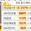금융지주 이자잔치 끝…KB만 ‘최대 실적’ 방긋
