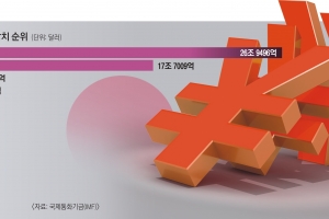 獨에 밀리고 인도에 쫓기는 日경제… ‘잃어버린 30년+α’ 되나[뉴스 분석]